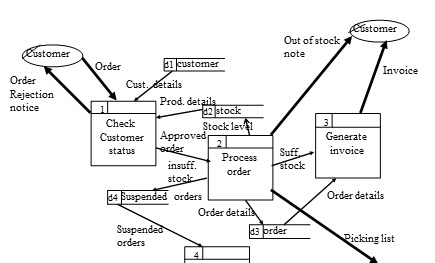 systems analysis diagram