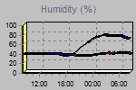 Humidity Graph Thumbnail