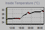 Inside Temperature Graph Thumbnail