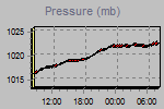 Pressure Graph Thumbnail