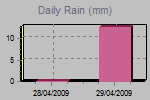 Daily Rain Graph Thumbnail