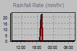 Rain Graph Thumbnail