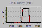 Today's Rainfall Graph Thumbnail