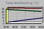 Temp Min/Max Graph Thumbnail