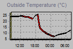 Temperature Graph Thumbnail