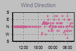 Wind Direction Thumbnail