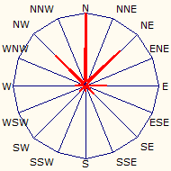 Wind Rose