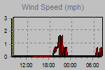 Wind Graph Thumbnail